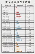 淘宝信誉等级怎么提升?